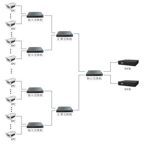 網(wǎng)絡監(jiān)控工程中IPC、交換機、NVR連接拓撲圖