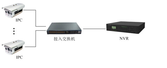 網(wǎng)絡監(jiān)控工程中IPC、交換機、NVR連接拓撲圖